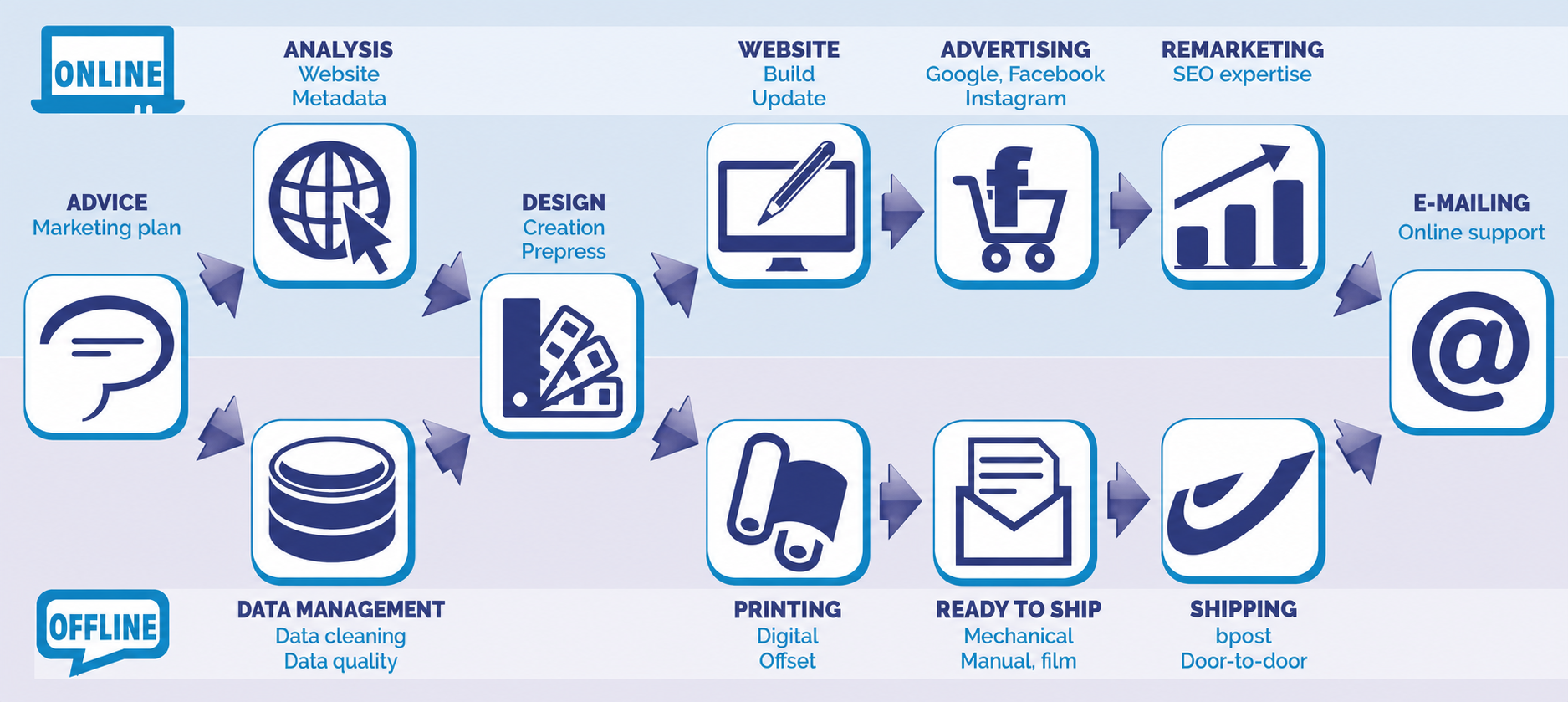 Manu-Mail Shipping for mailings, leaflets and parcels